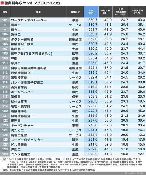 職業・資格別年収ランキング (日本中の職業を網羅)｜年収ガイ